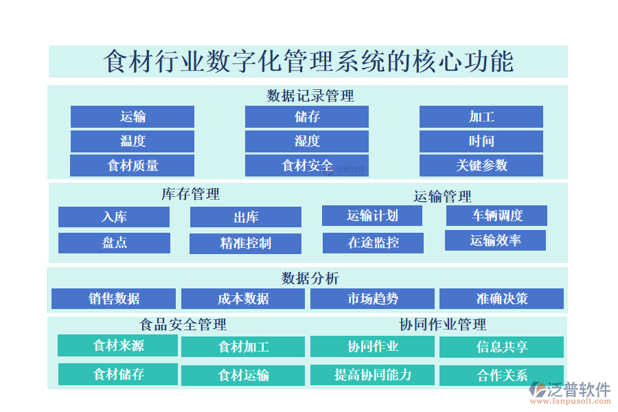 　三、食材行業(yè)數(shù)字化管理系統(tǒng)的核心功能