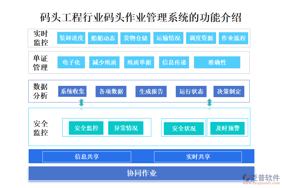 一、碼頭工程行業(yè)碼頭作業(yè)管理系統(tǒng)的功能介紹 