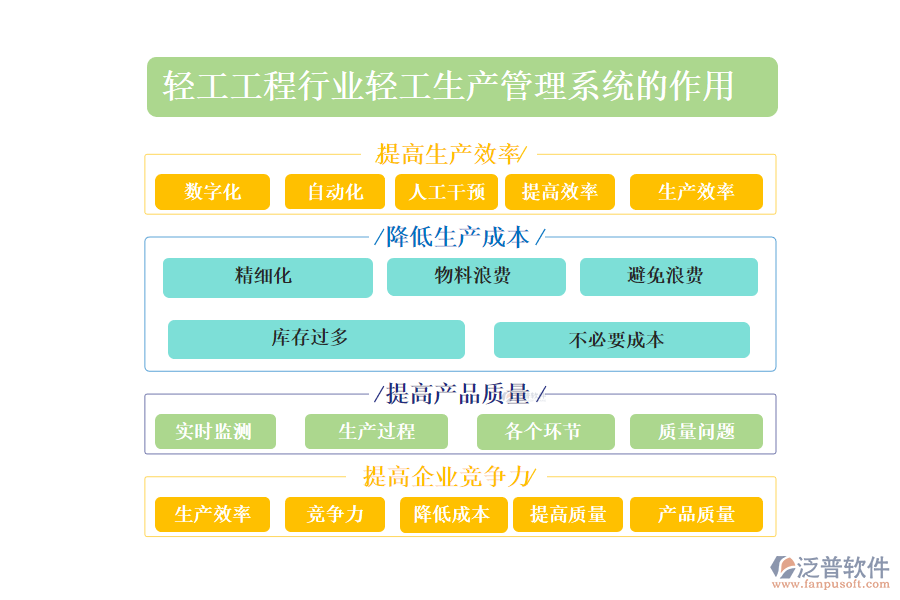 　　二、輕工工程行業(yè)輕工生產(chǎn)管理系統(tǒng)的作用