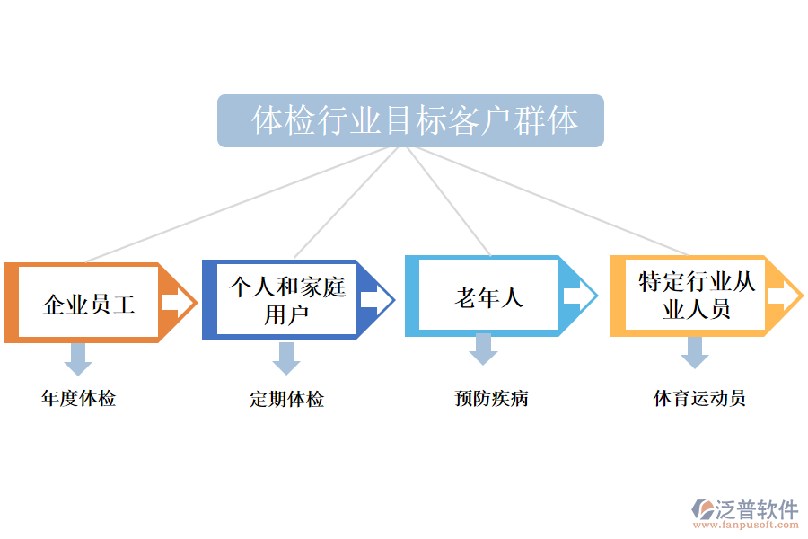 二、體檢行業(yè)目標(biāo)客戶群體