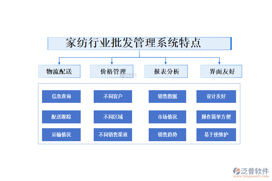 　四、家紡行業(yè)批發(fā)管理系統(tǒng)特點