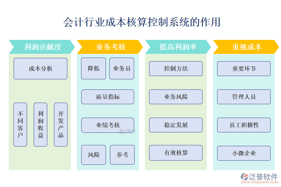 二、會(huì)計(jì)行業(yè)成本核算控制系統(tǒng)的作用 
