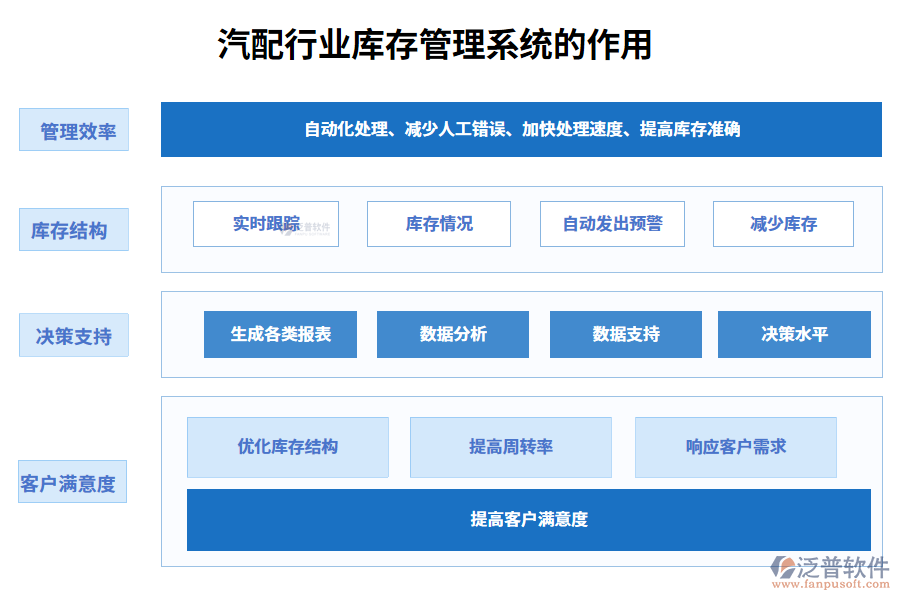 二、汽配行業(yè)庫(kù)存管理系統(tǒng)的作用
