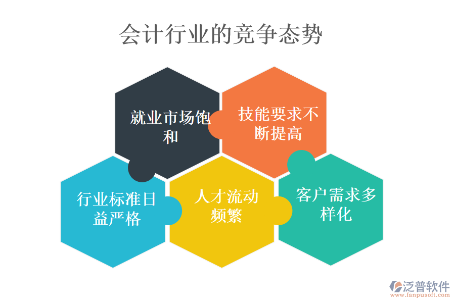 會計(jì)行業(yè)的競爭態(tài)勢