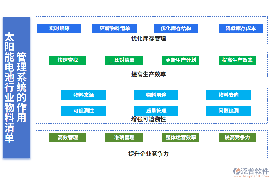 二、太陽能電池行業(yè)物料清單管理系統(tǒng)的作用