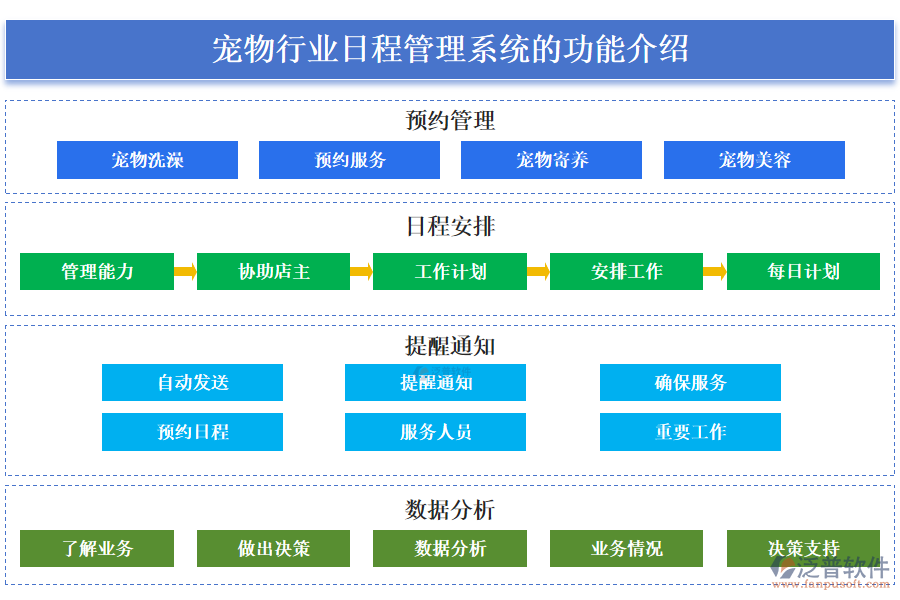 一、寵物行業(yè)日程管理系統(tǒng)的功能介紹 