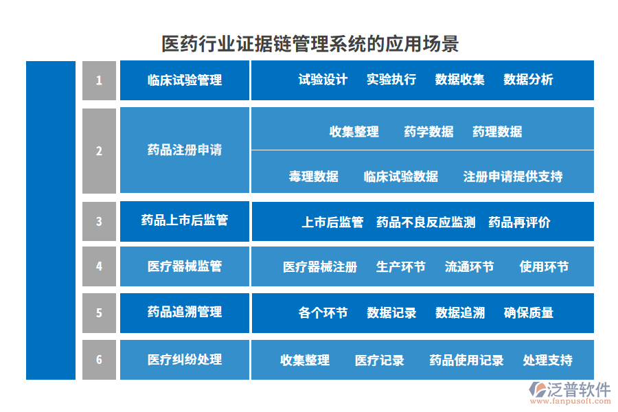 醫(yī)藥行業(yè)證據(jù)鏈管理系統(tǒng)的應(yīng)用場(chǎng)景