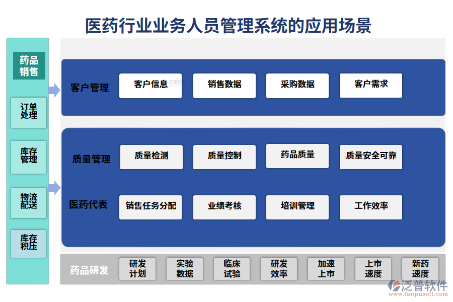 　二、醫(yī)藥行業(yè)業(yè)務(wù)人員管理系統(tǒng)的應(yīng)用場景