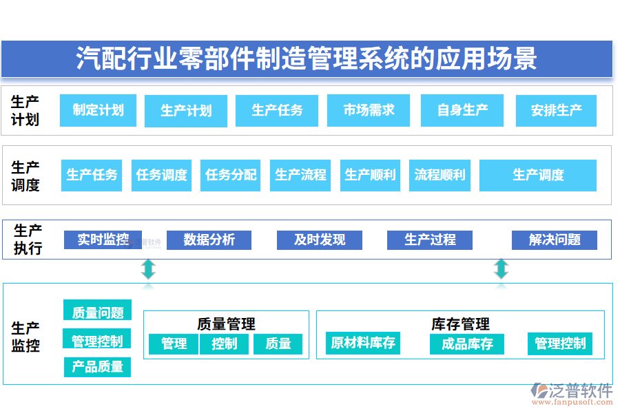 　二、汽配行業(yè)零部件制造管理系統(tǒng)的應(yīng)用場景