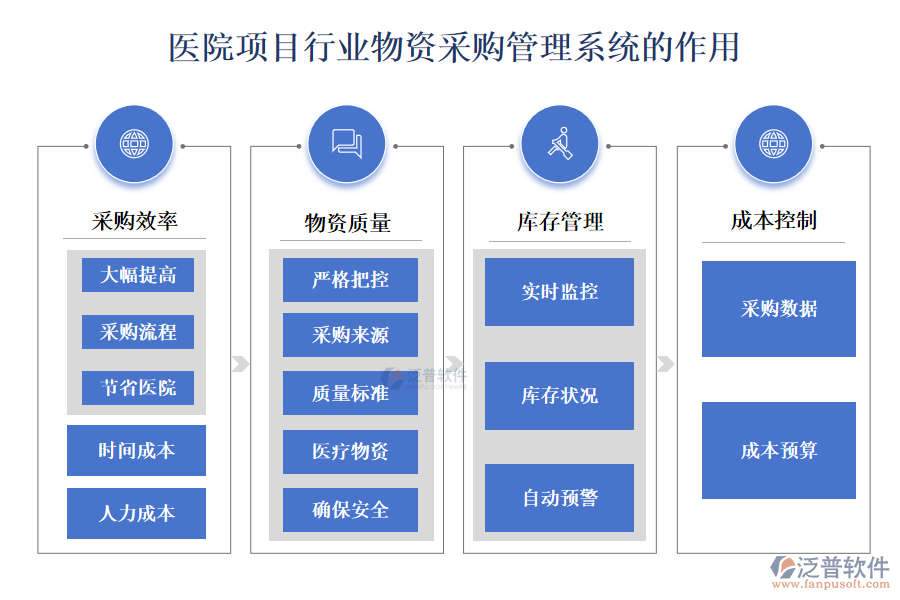 醫(yī)院項目行業(yè)物資采購管理系統(tǒng)的作用