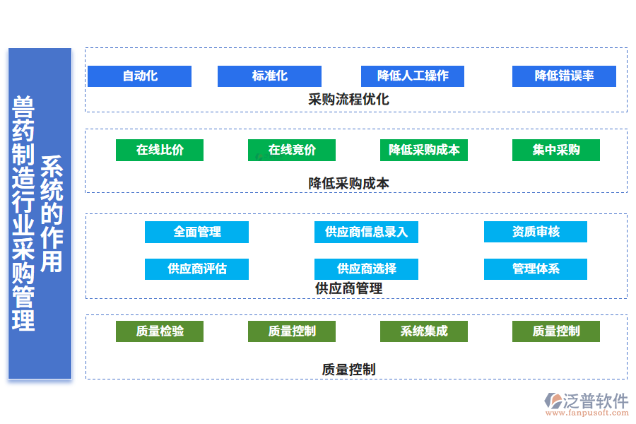 二、獸藥制造行業(yè)采購(gòu)管理系統(tǒng)的作用