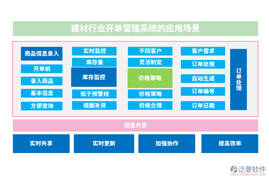 價格管理復(fù)雜