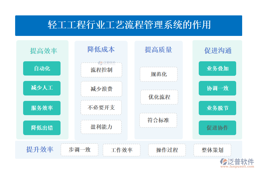 　二、輕工工程行業(yè)工藝流程管理系統(tǒng)的作用 