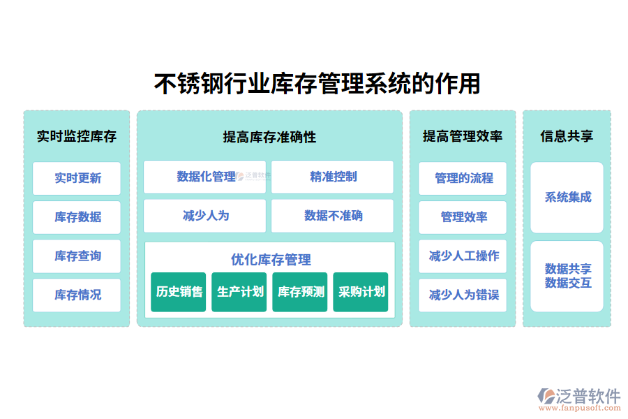 　二、不銹鋼行業(yè)庫存管理系統(tǒng)的作用