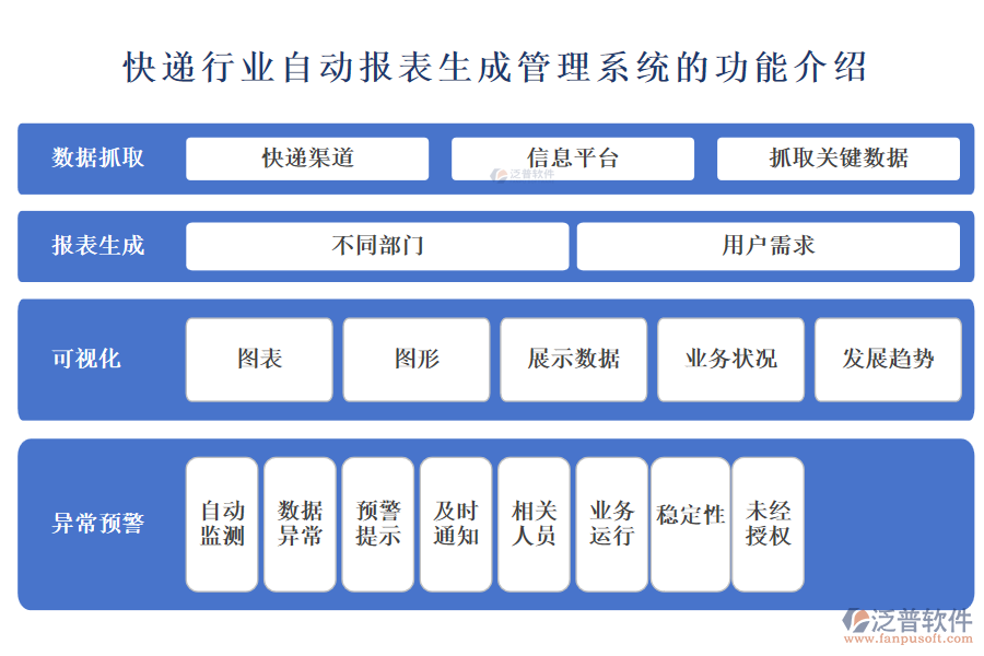 快遞行業(yè)自動(dòng)報(bào)表生成管理系統(tǒng)的功能介紹