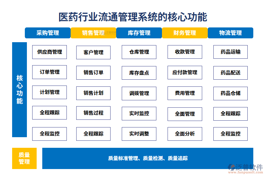 　三、醫(yī)藥行業(yè)流通管理系統(tǒng)的核心功能