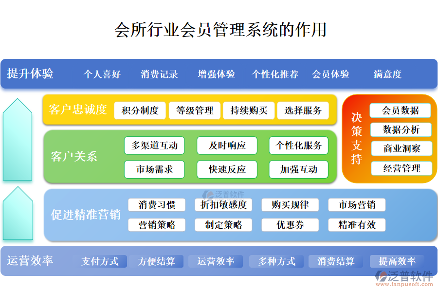 二、會(huì)所行業(yè)會(huì)員管理系統(tǒng)的作用 