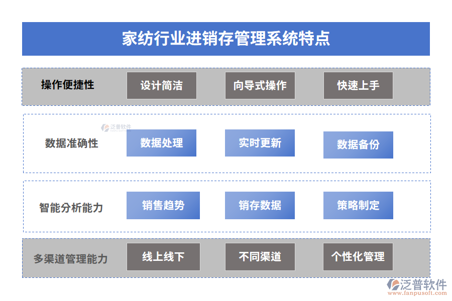 家紡行業(yè)進(jìn)銷(xiāo)存管理系統(tǒng)特點(diǎn)