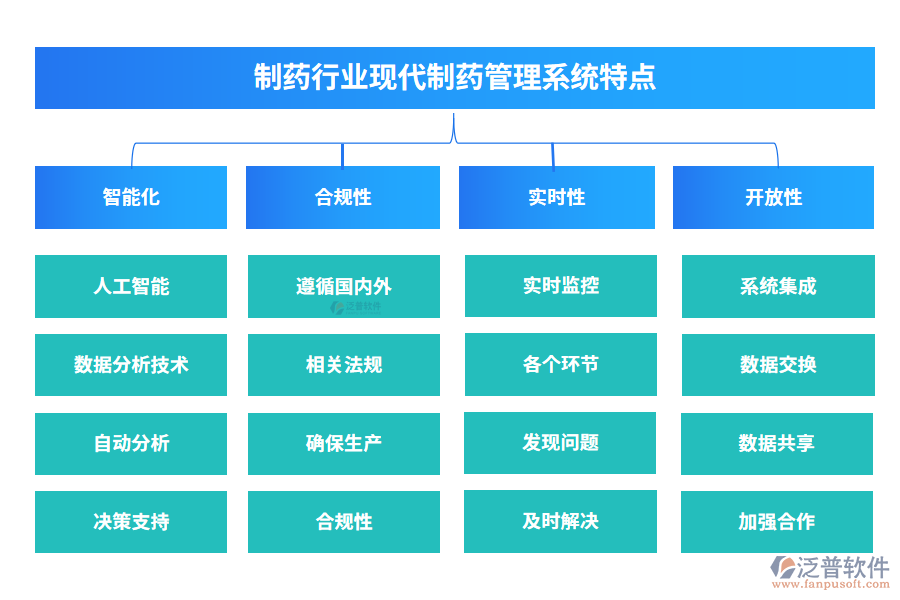 制藥行業(yè)現(xiàn)代制藥管理系統(tǒng)特點(diǎn)