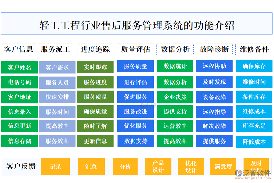 一、輕工工程行業(yè)售后服務管理系統(tǒng)的功能介紹 