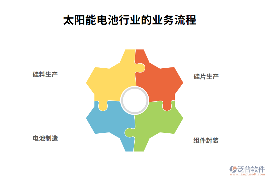 　三、太陽(yáng)能電池行業(yè)的業(yè)務(wù)流程