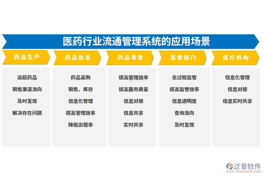二、醫(yī)藥行業(yè)流通管理系統(tǒng)的應(yīng)用場(chǎng)景