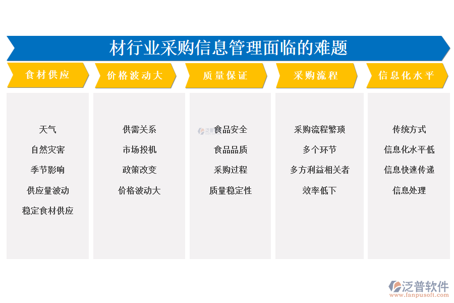 　一、食材行業(yè)采購信息管理面臨的難題