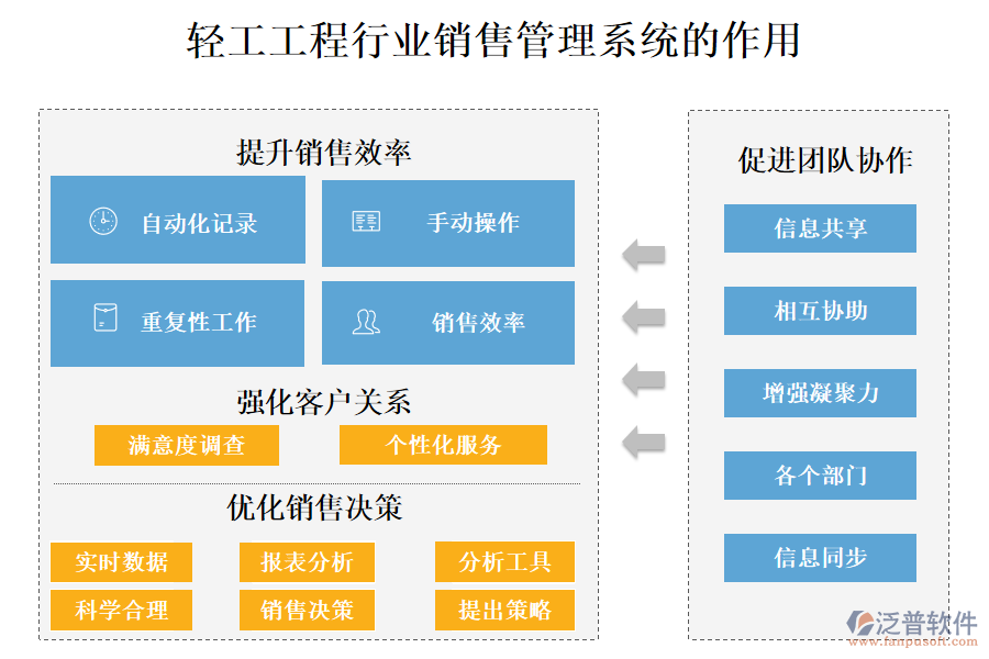二、輕工工程行業(yè)銷售管理系統(tǒng)的作用 