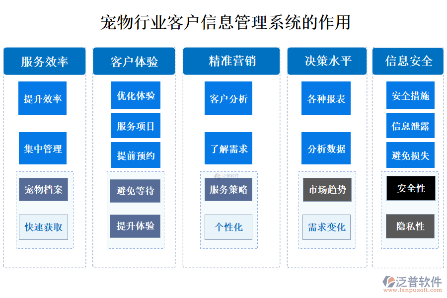 二、寵物行業(yè)客戶信息管理系統(tǒng)的作用 