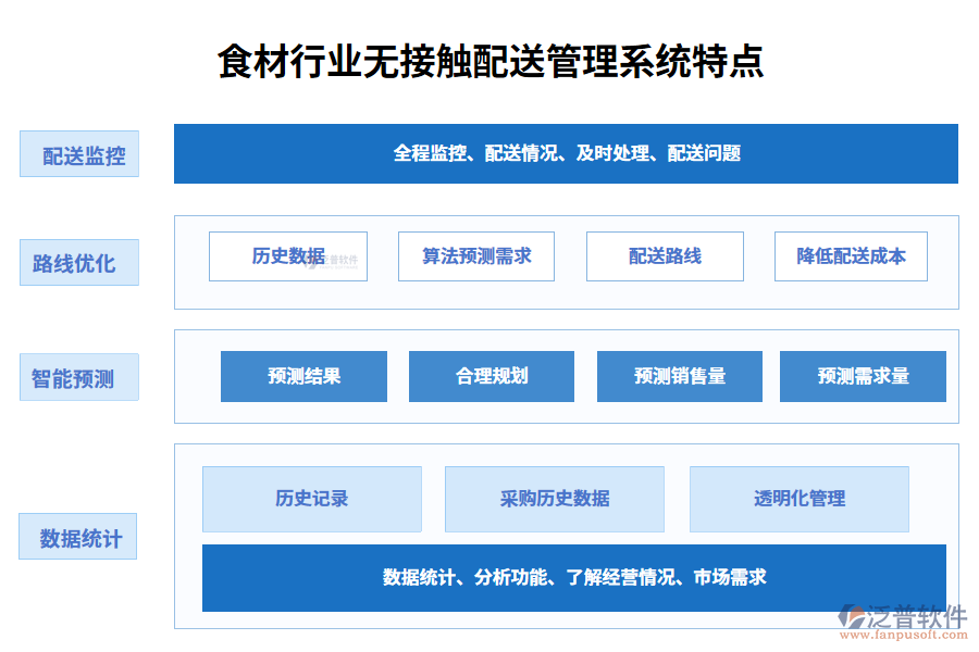 四、食材行業(yè)無接觸配送管理系統(tǒng)特點(diǎn)