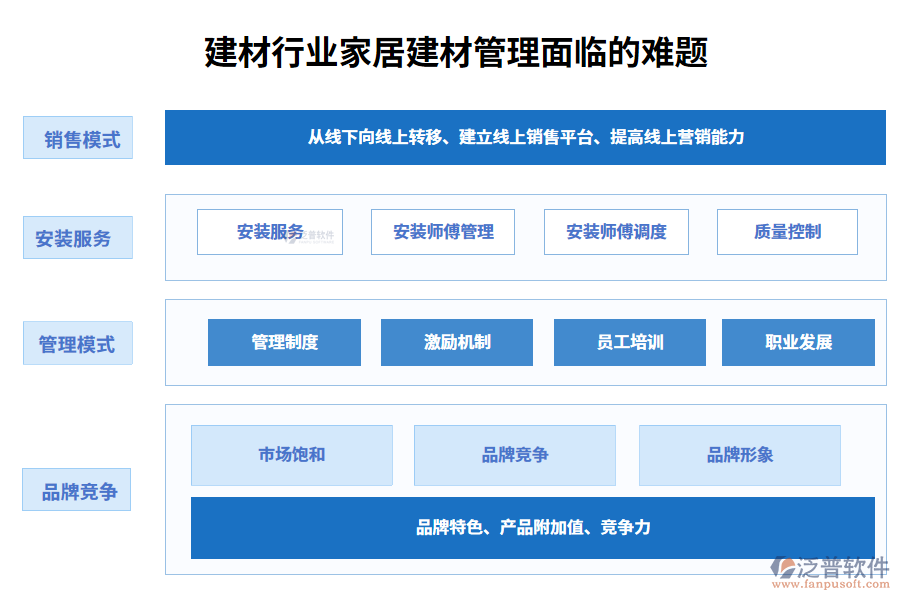 一、建材行業(yè)家居建材管理面臨的難題