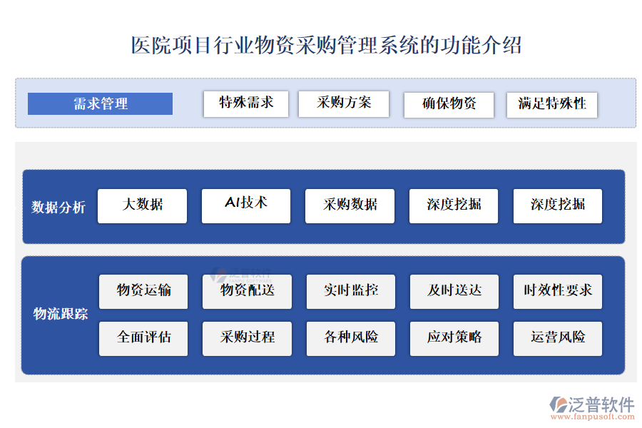 醫(yī)院項目行業(yè)物資采購管理系統(tǒng)的功能介紹