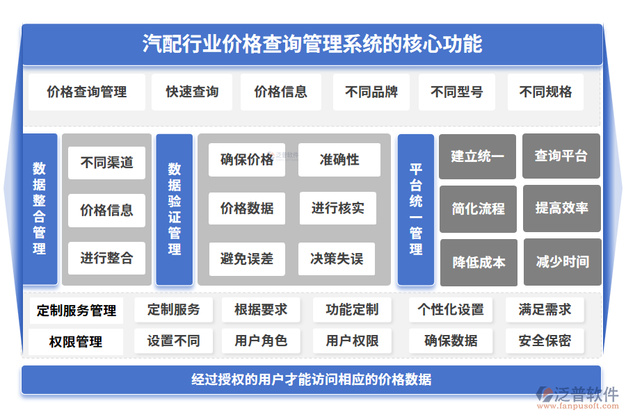 汽配行業(yè)價格查詢管理系統(tǒng)的核心功能