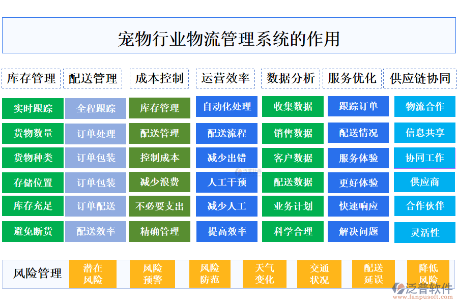 二、寵物行業(yè)物流管理系統(tǒng)的作用 
