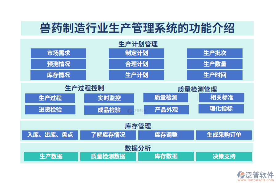 一、獸藥制造行業(yè)生產(chǎn)管理系統(tǒng)的功能介紹