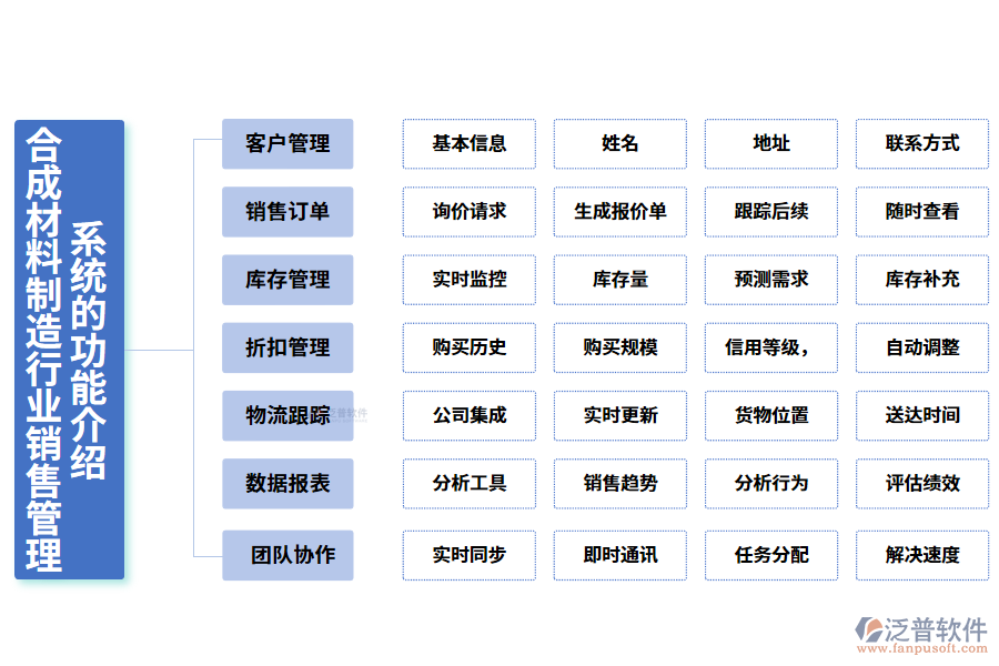 　　一、合成材料制造行業(yè)銷售管理系統(tǒng)的功能介紹