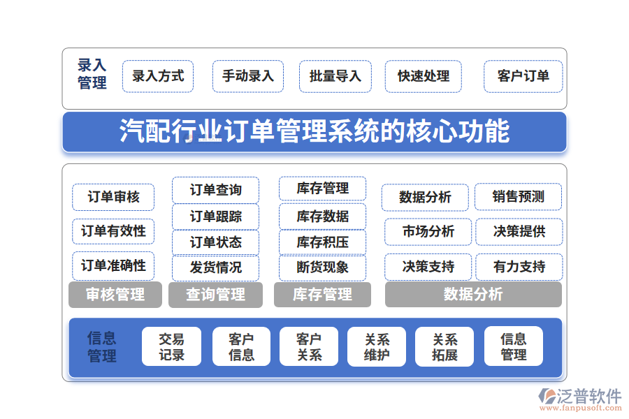 三、汽配行業(yè)訂單管理系統(tǒng)的核心功能