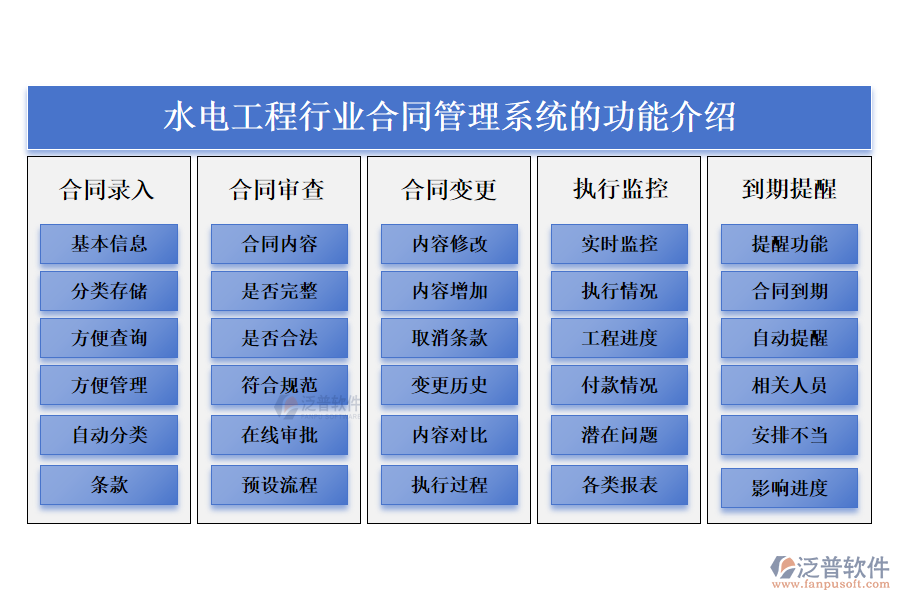 一、水電工程行業(yè)合同管理系統(tǒng)的功能介紹 