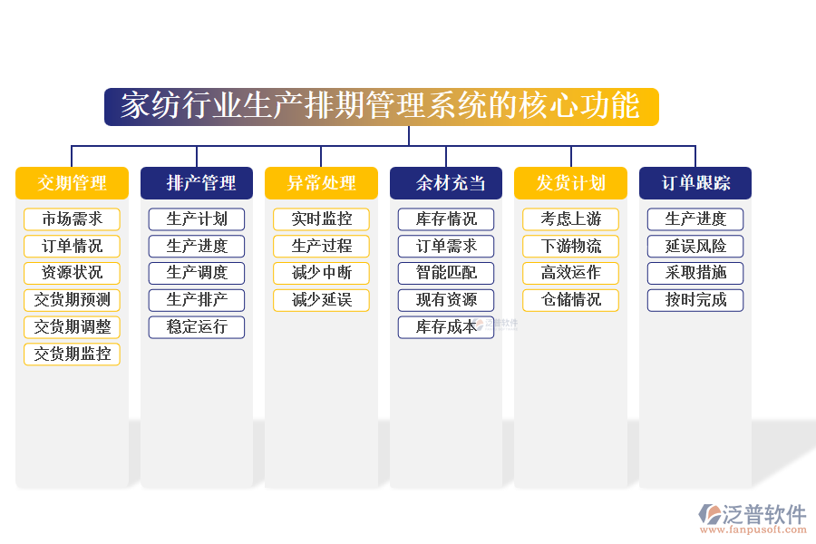 　三、家紡行業(yè)生產(chǎn)排期管理系統(tǒng)的核心功能