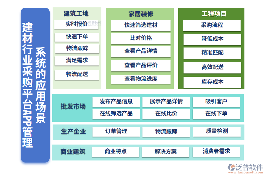 二、建材行業(yè)采購平臺APP管理系統(tǒng)的應(yīng)用場景