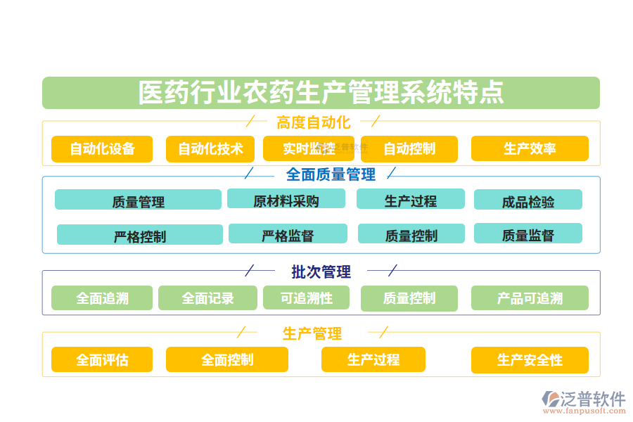 四、醫(yī)藥行業(yè)農(nóng)藥生產(chǎn)管理系統(tǒng)特點(diǎn)