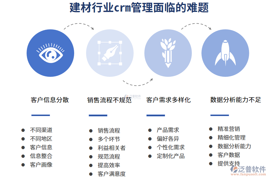 一、建材行業(yè)crm管理面臨的難題
