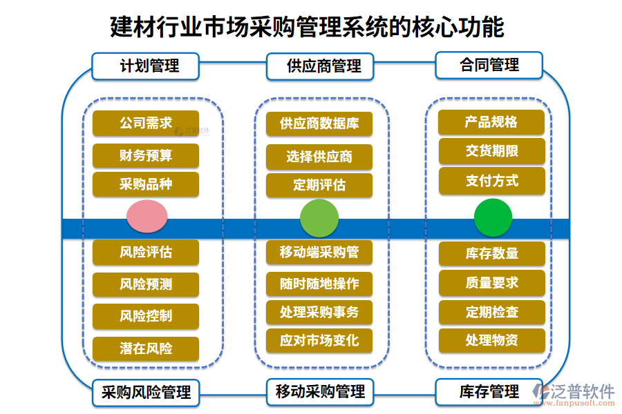 　三、建材行業(yè)市場(chǎng)采購(gòu)管理系統(tǒng)的核心功能