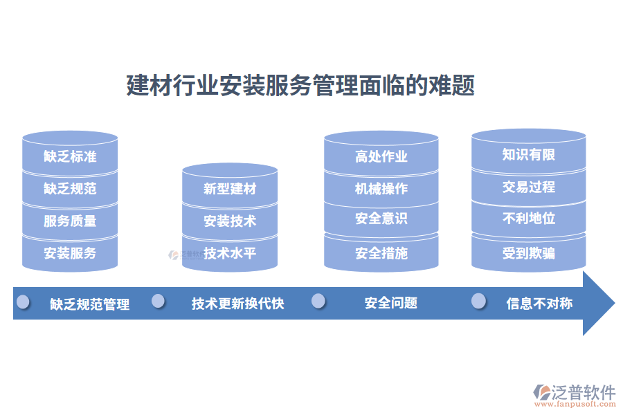 一、建材行業(yè)安裝服務(wù)管理面臨的難題