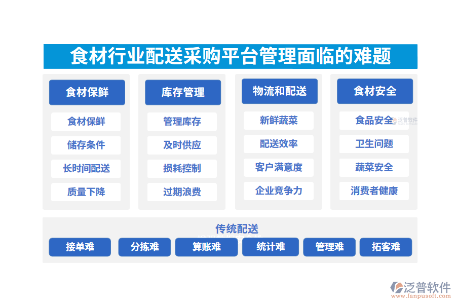 一、食材行業(yè)配送采購平臺(tái)管理面臨的難題