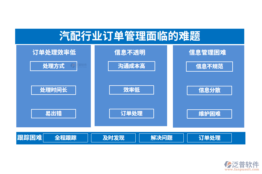 一、汽配行業(yè)訂單管理面臨的難題