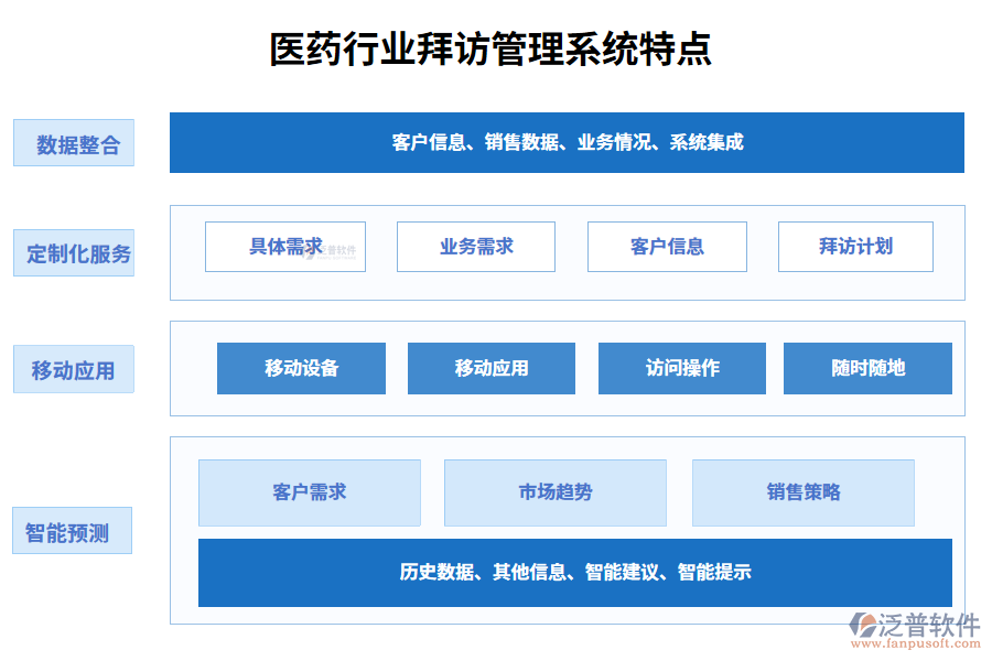 四、醫(yī)藥行業(yè)拜訪管理系統(tǒng)特點