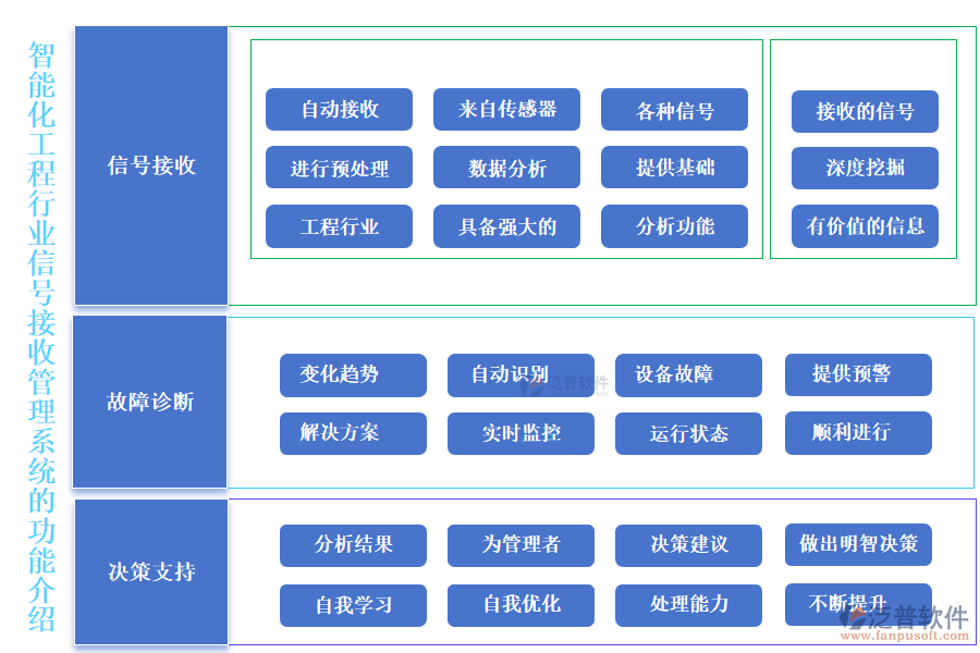 智能化工程行業(yè)信號接收管理系統(tǒng)的功能介紹