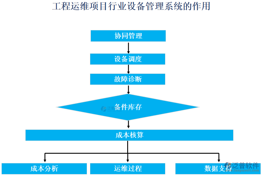 工程運維項目行業(yè)設(shè)備管理系統(tǒng)的作用