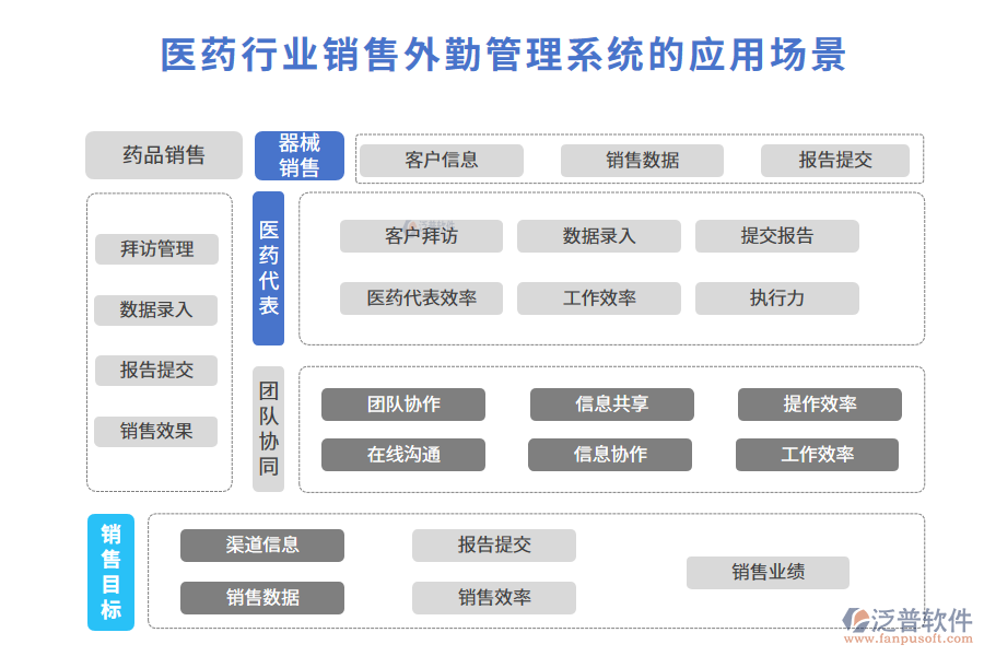 二、醫(yī)藥行業(yè)銷售外勤管理系統(tǒng)的應(yīng)用場景